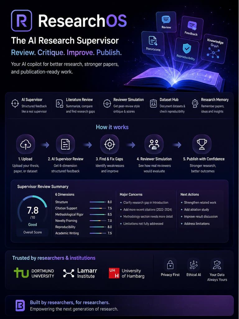 ResearchOS — Research Quality Platform product preview showing 6-dimension review, supervisor feedback, and research memory